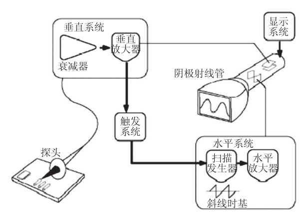 示波器的結(jié)構(gòu)與組成 示波器的結(jié)構(gòu)與組成